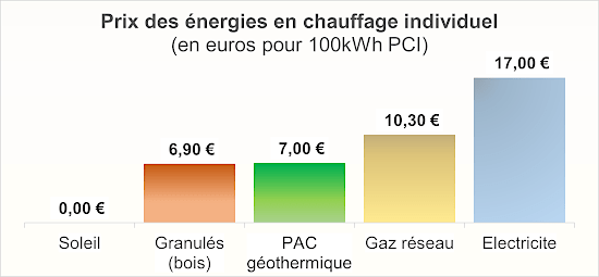 Prix KWh geothermie