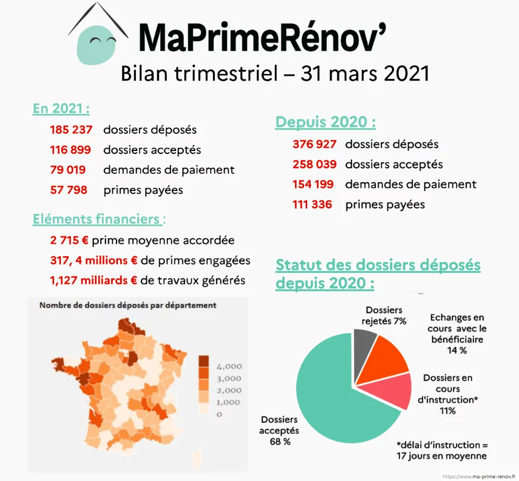 infographie bilan MaPrimeRenov 1er trimestre 2021