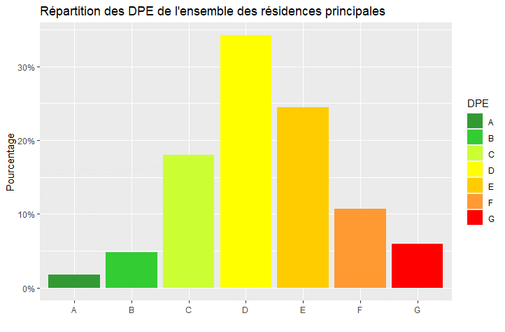 repartition dpe logements france