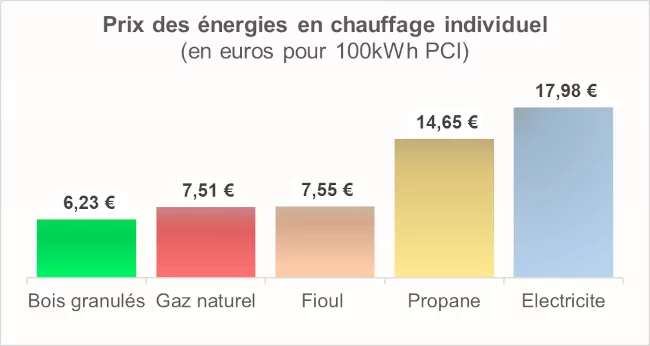 chauffage : Baromètre des énergies GRDF 2021