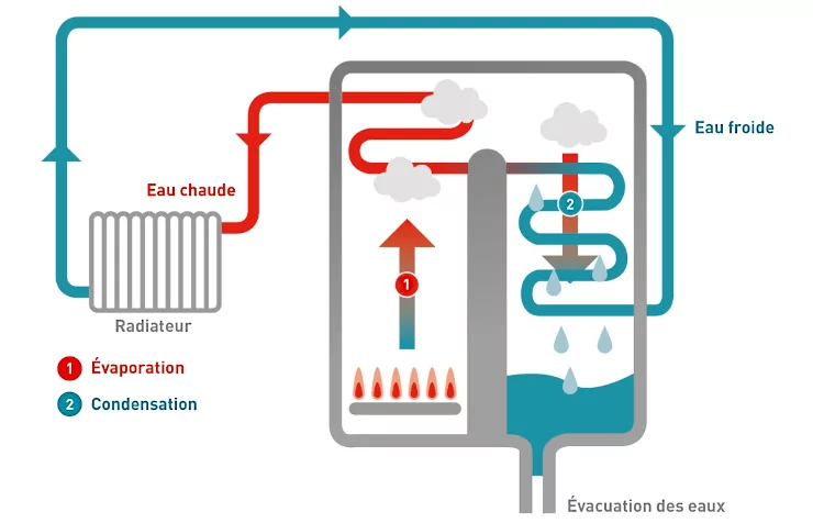 schema chaudiere à condensation